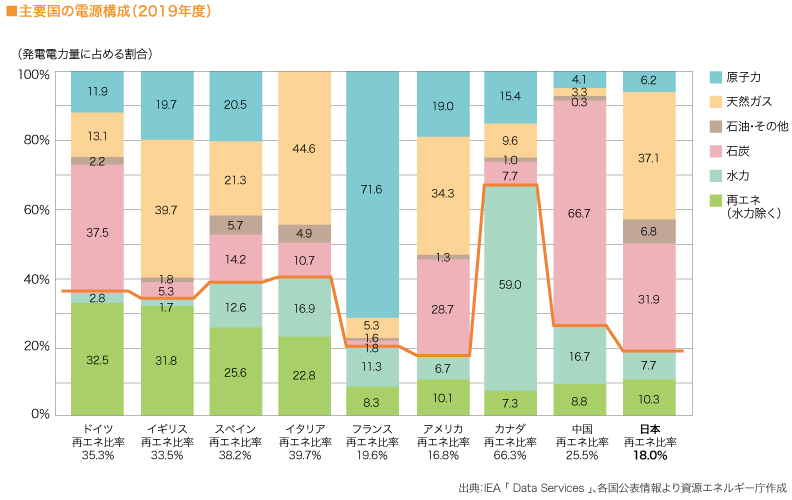 主要国の電源構成（2019年）



