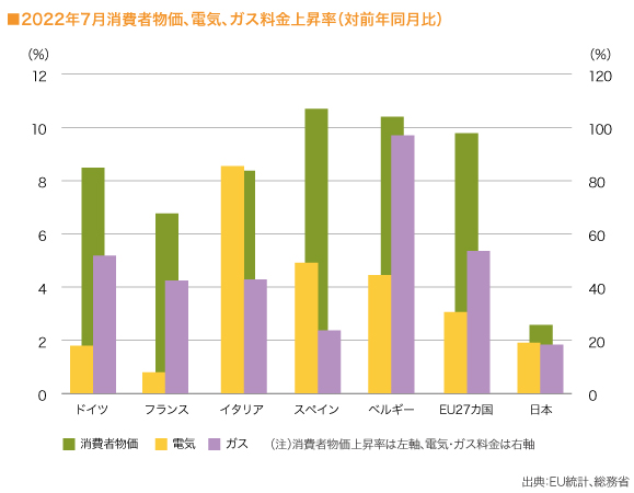 2022年7月消費者物価、電気、ガス料金上昇率　グラフ

