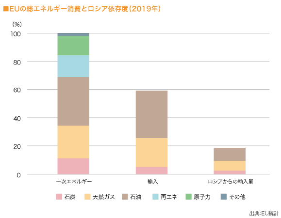 EUの総エネルギー消費とロシア依存度 グラフ



