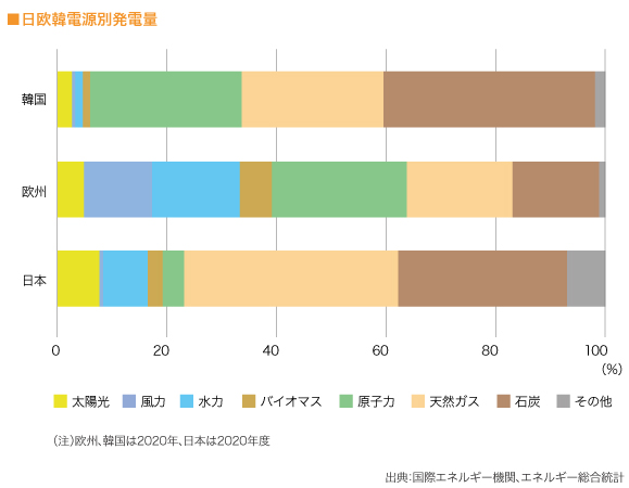 日欧韓電源別発電量　グラフ

