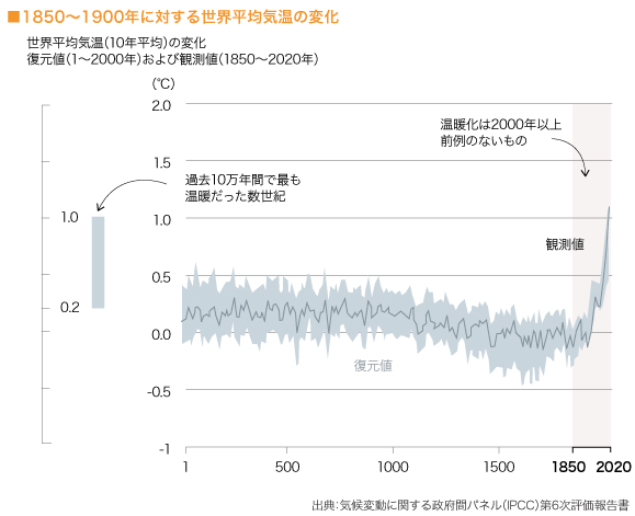 1850~1900年に対する世界平均気温の変化　グラフ

