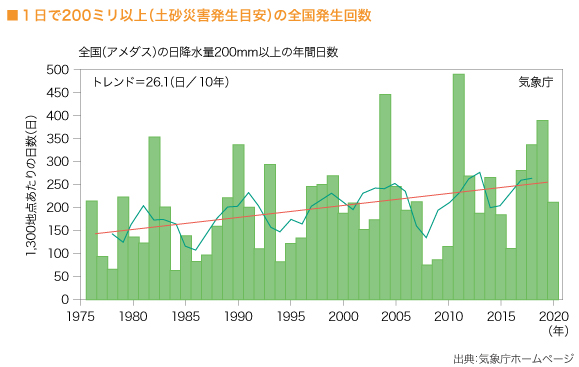 １日で200ミリ以上（土砂災害発生目安）の全国発生回数　グラフ

