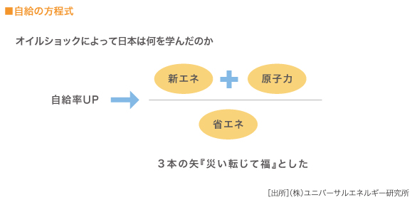 ■自給の方程式

