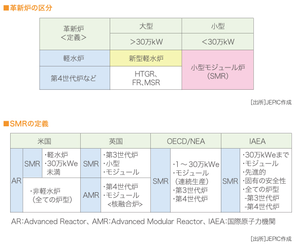 革新炉の区分　SMRの定義

