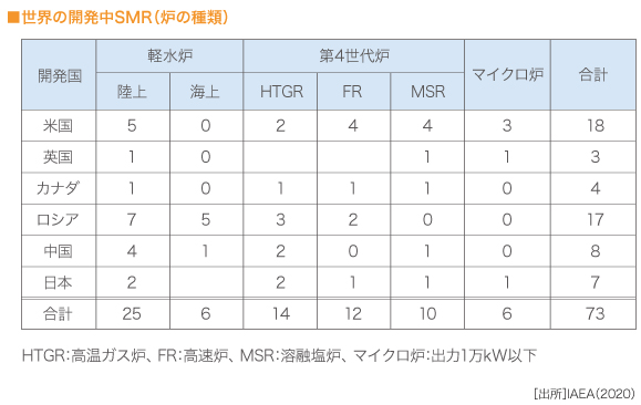 世界の開発中SMR(
								  炉の種類)　
