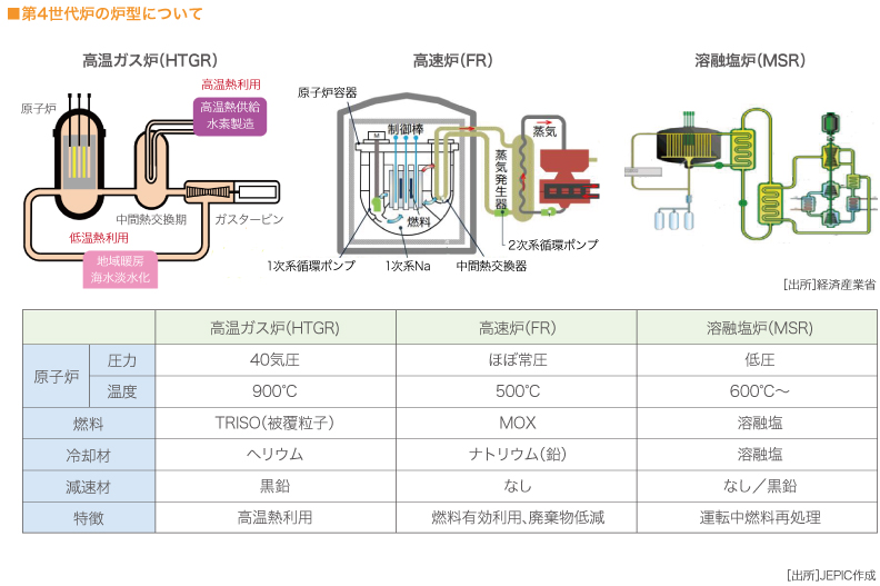 第4世代炉の炉型について

