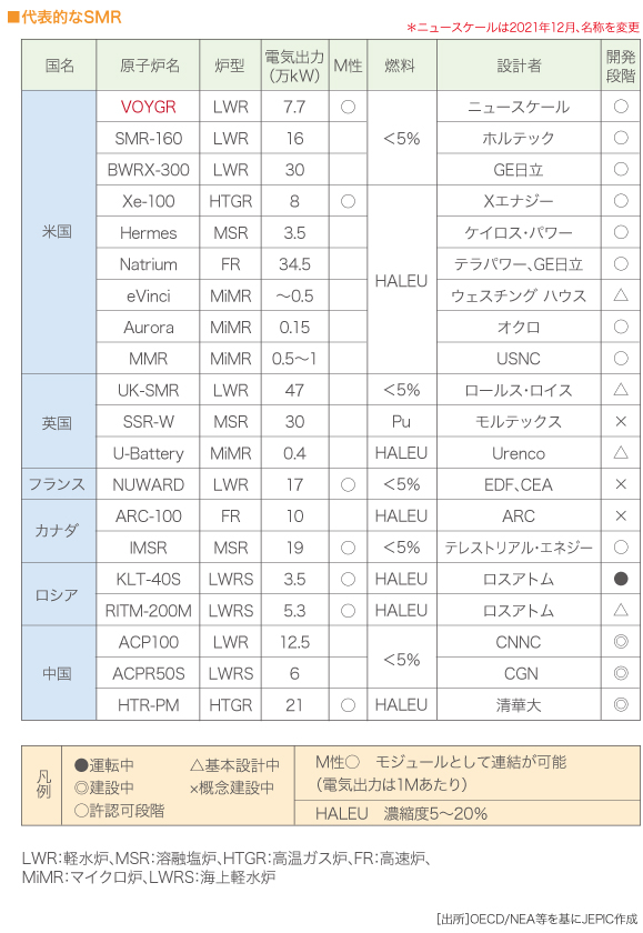 代表的なSMR 表組と左下の凡例

