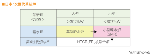 次世代革新炉の表　

