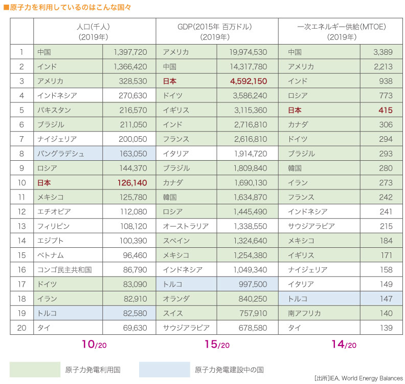 原子力を利用しているのはこんな国々　

