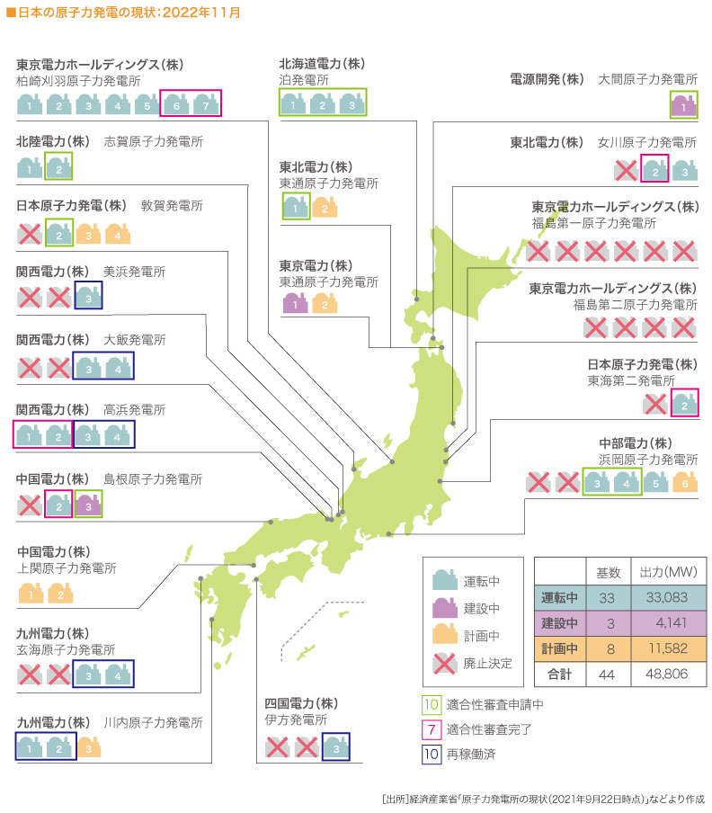 日本の原子力発電の現状：2022年11月　

