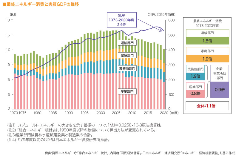 最終エネルギー消費と実質GDPの推移　

