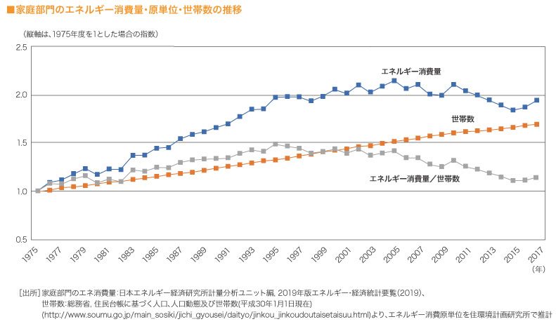 家庭部門のエネルギー消費量・原単位・世帯数の推移　

