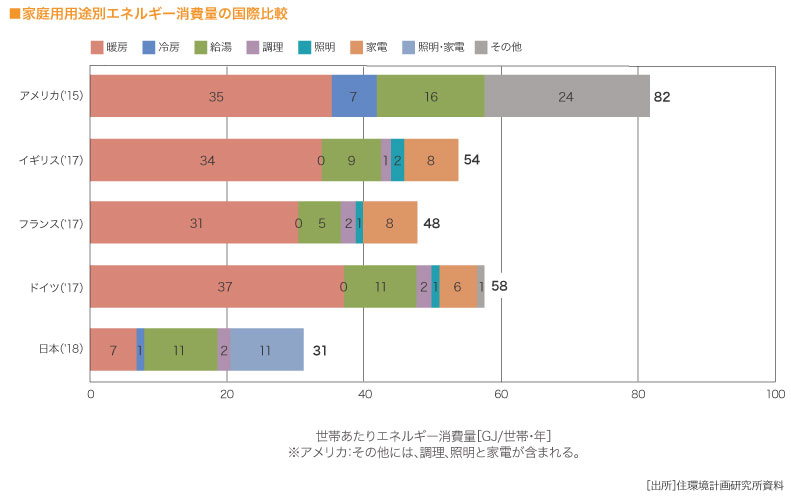 家庭用用途別エネルギー消費量の国際比較

