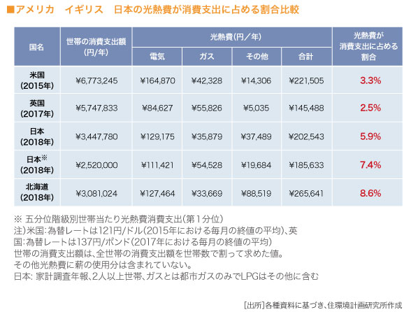 アメリカ　イギリス　日本の光熱費が消費支出に占める割合比較　

