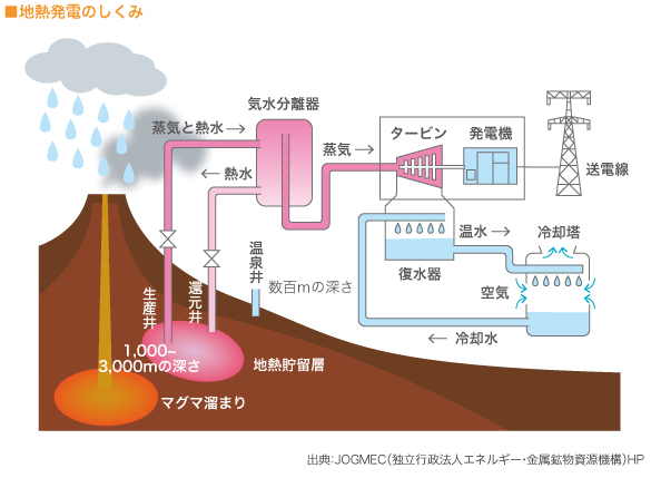 ■地熱発電のしくみ

