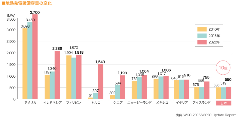 ■地熱発電設備容量の変化 

