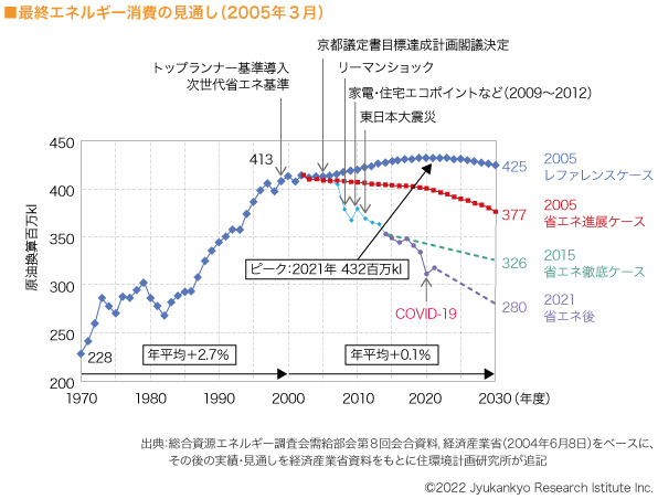 ■最終エネルギー消費の見通し（2005年3月）　

