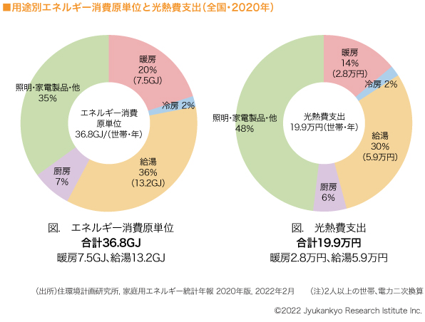 ■用途別エネルギー消費原単位と光熱費支出（全国・2020年）　

