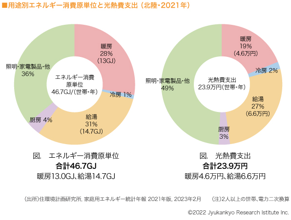 ■ 用途別エネルギー消費原単位と光熱費支出（北陸・2021年）　

