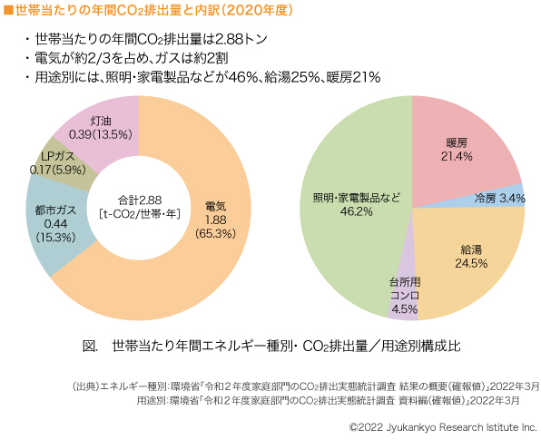 ■世帯当たりの年間CO2排出量と内訳（2020年度）

