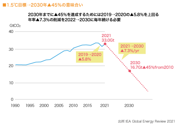 1.5℃目標→2030年▲45％の意味合い

