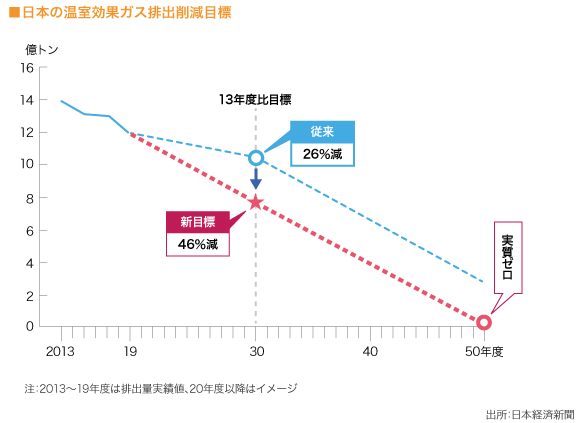 日本の温室効果ガス排出削減目標
