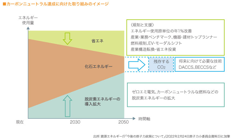 カーボンニュートラル達成に向けた取り組みのイメージ

