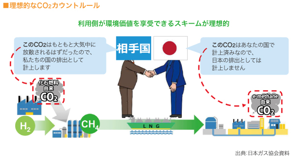 ■理想的なCO2カウントルール

