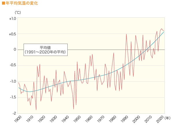 ■年平均気温の変化

