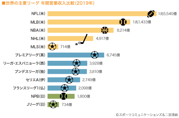 ■世界の主要リーグ 年間営業収入比較　（2019年）

