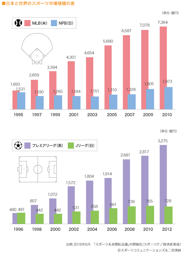 ■日本と世界のスポーツ市場規模の差　
