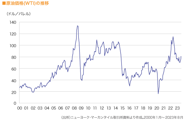 ■原油価格(WTI)の推移

