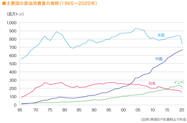 ■主要国の原油消費量の推移（1965〜2020年）　
