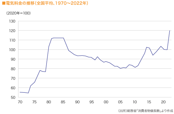 ■電気料金の推移（全国平均、1970〜2022年）

