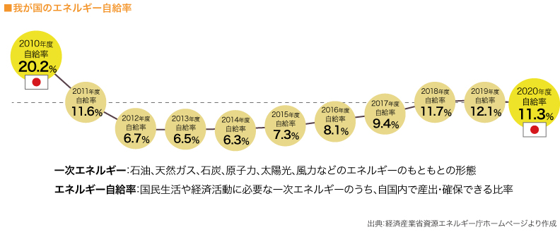 ■我が国のエネルギー自給率

