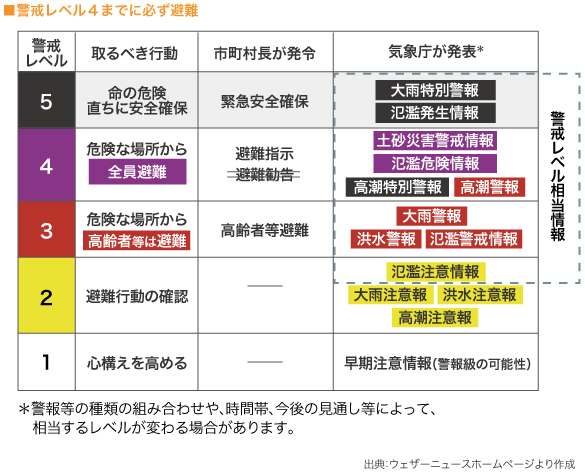 ■警戒レベル４までに必ず避難　

