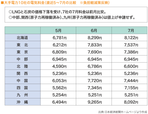 ■大手電力10社の電気料金

