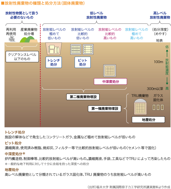 ■進放射性廃棄物の種類と処分方法（固体廃棄物）　図　

