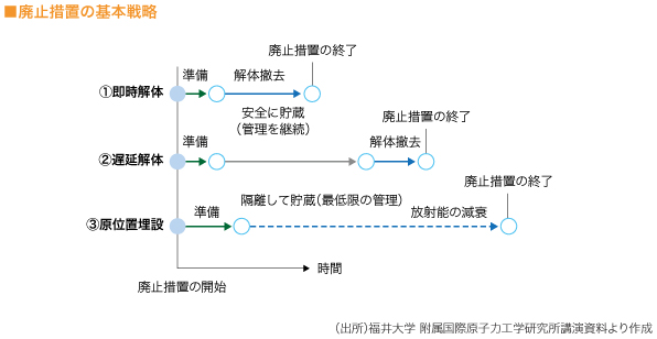 ■廃止措置の基本戦略　図　

