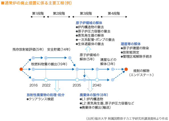 ■通常炉の廃止措置に係る主要工程（例）　　図　

