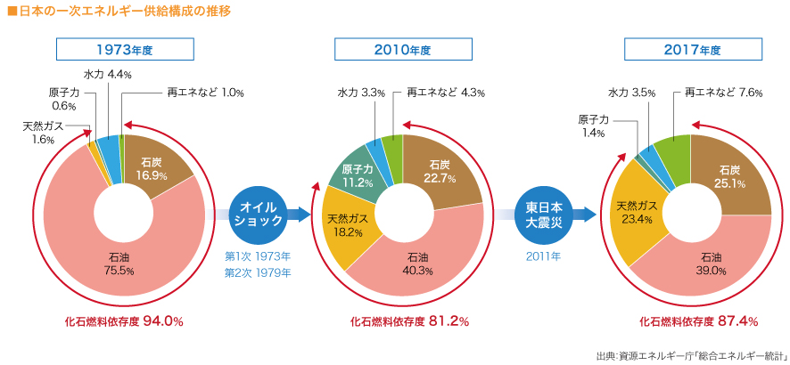 ■ 日本の一次エネルギー供給校正の推移 図　

