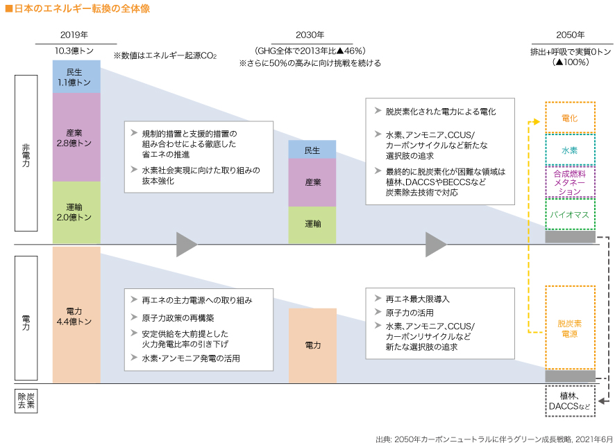 ■  エネルギー転換の全体像 図　

