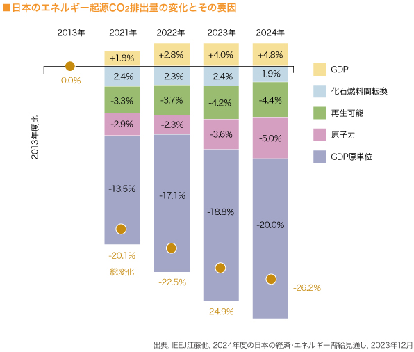 ■  エネルギー起源CO2排出量の変化とその要因 図　

