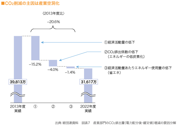 ■CO2削減の主因は産業空洞化　 図　

