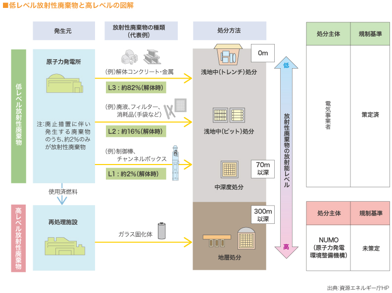 ■  低レベル放射性廃棄物と高レベルの図解　

