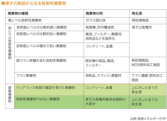 ■  原子力施設から出る放射性廃棄物　表組み　

