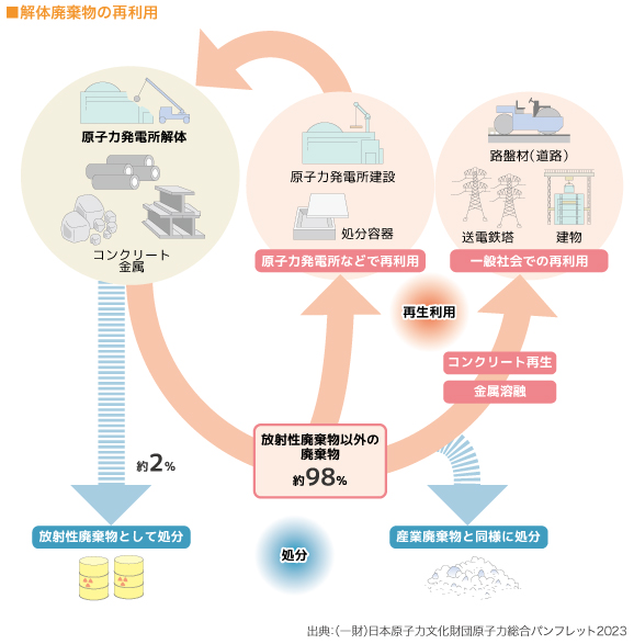 ■  解体廃棄物の再利用　

